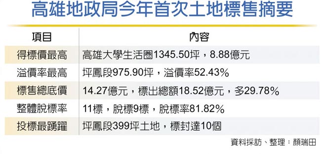 高雄地政局今年首次土地标售摘要