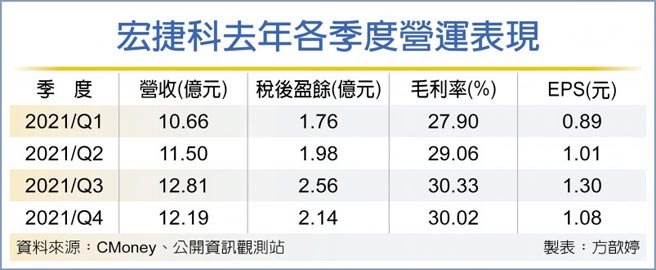 宏捷科去年各季度营运表现