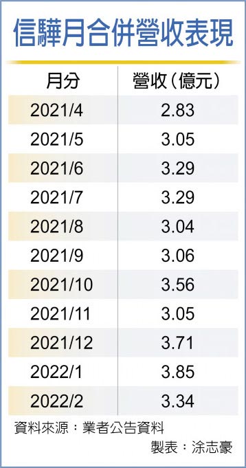 信骅月合併营收表现