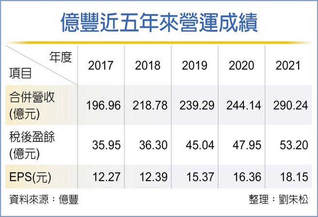 亿丰近五年来营运成绩