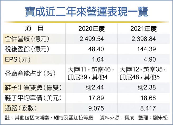 宝成近二年来营运表现一览