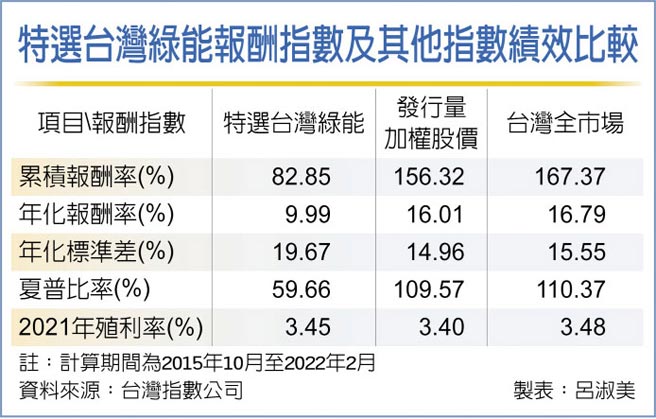 特选台湾绿能报酬指数及其他指数绩效比较
