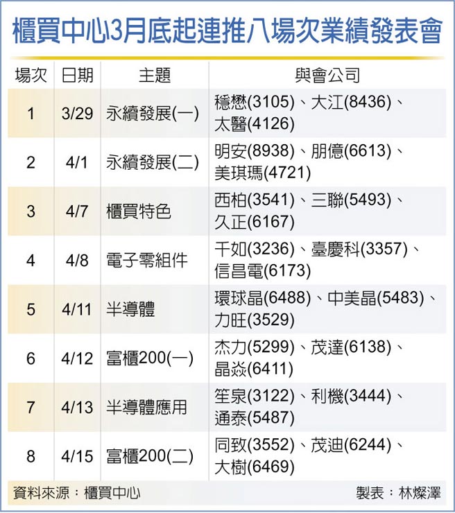 櫃買中心3月底起連推八場次業績發表會
