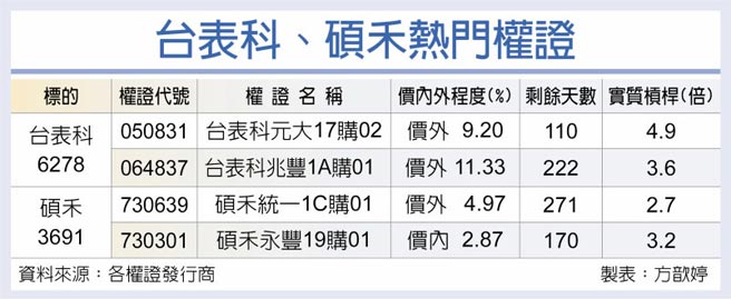 台表科、碩禾熱門權證