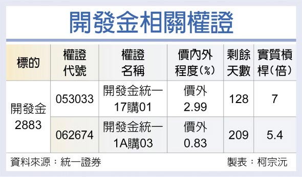 开发金相关权证