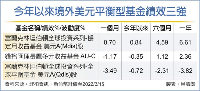 今年以来境外美元平衡型基金绩效三强