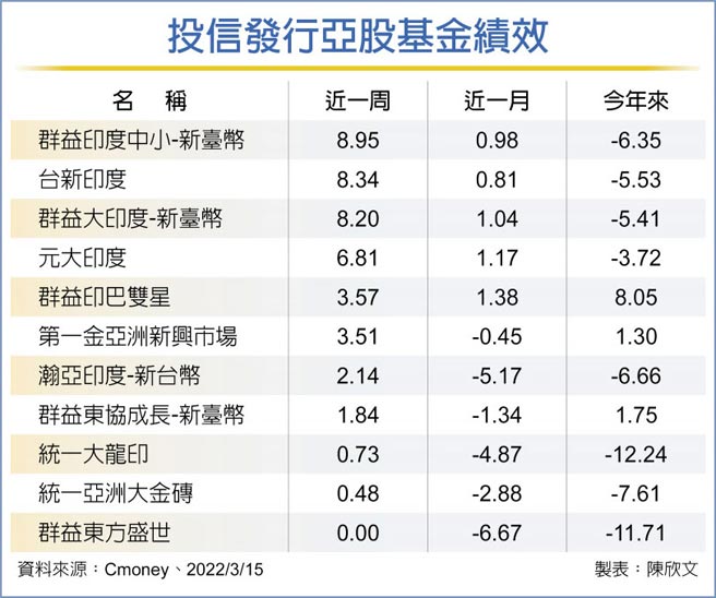 投信發行亞股基金績效