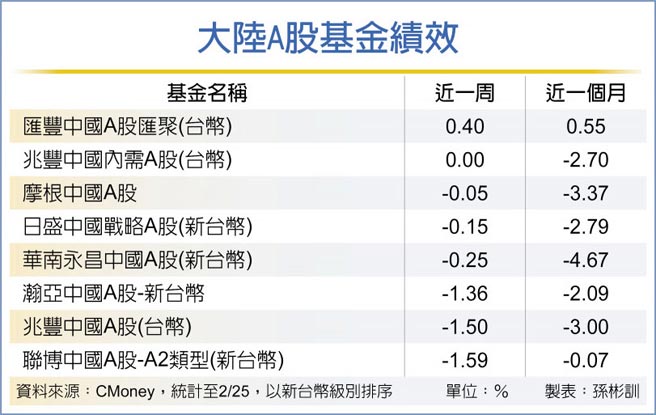 大陆A股基金绩效