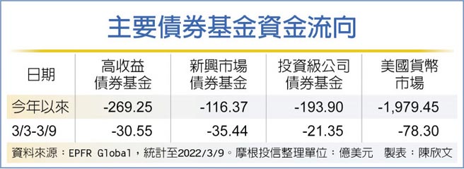 主要债券基金资金流向