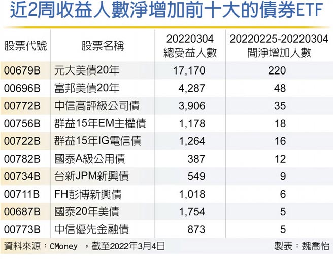 近2周收益人数净增加前十大的债券ETF