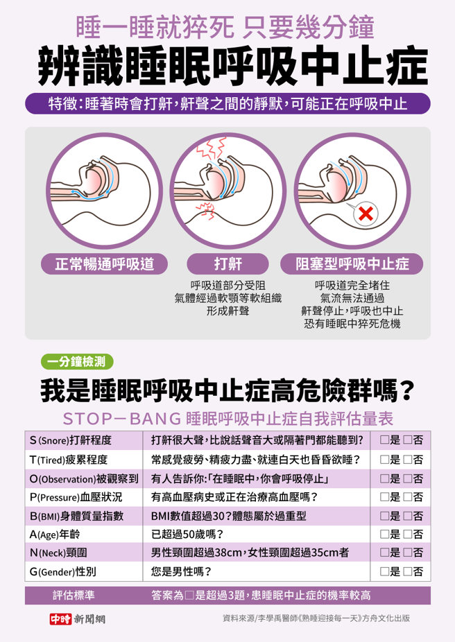 你是睡眠呼吸中止症高风险者吗？一表自我检测。(资料来源/李学禹医师《熟睡迎接每一天》方舟文化出版　图/中时新闻网陈友龄制图)