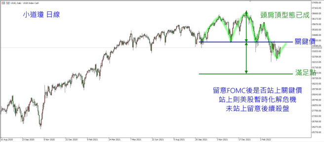 理周帮帮忙-小道琼日线。(理财周刊提供)