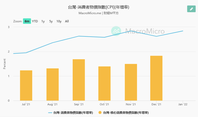 台湾近六个月 (2021 年 7 月~ 2022 年 1 月) CPI 走势(理财周刊提供)