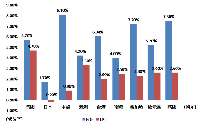 各国 GDP、CPI 成长率比较(理财周刊提供)
