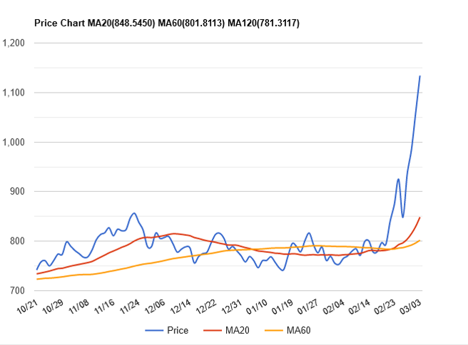 小麦期货走势(理财周刊提供)