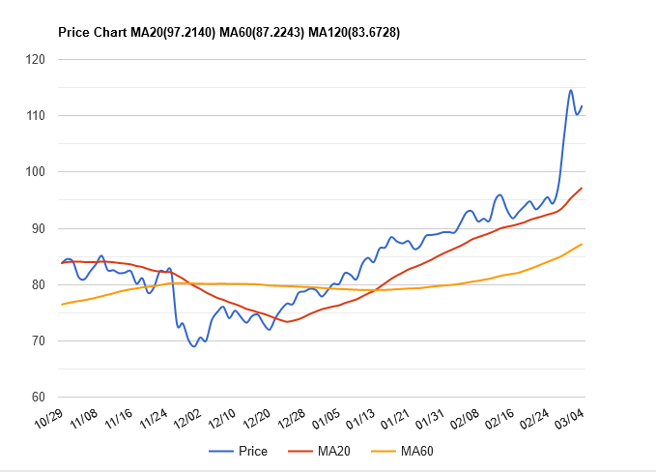 布兰特原油期货走势(理财周刊提供)