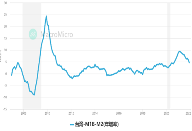 M1B-M2 为正数，显示台股资金动能无虞(理财周刊提供)