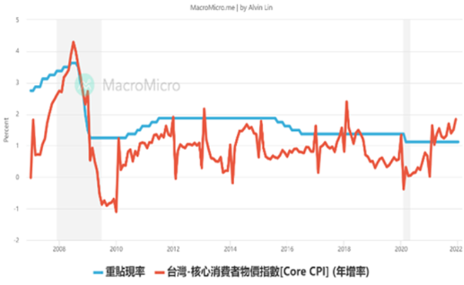 台湾核心 CPI 尚在可控制的范围(理财周刊提供)