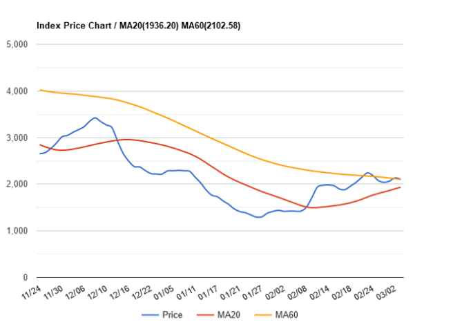 波罗地海 - 乾散货指数(理财周刊提供)
 