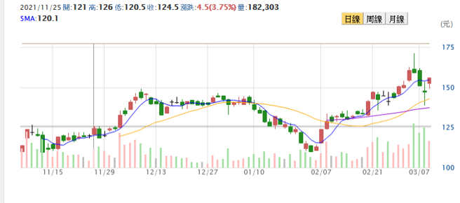 长荣 (2603)(理财周刊提供)