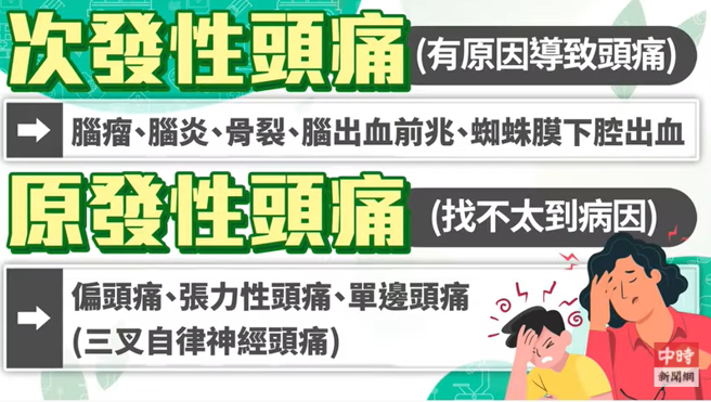 原发型与次发型头痛比较。(图/健康疗天室提供)