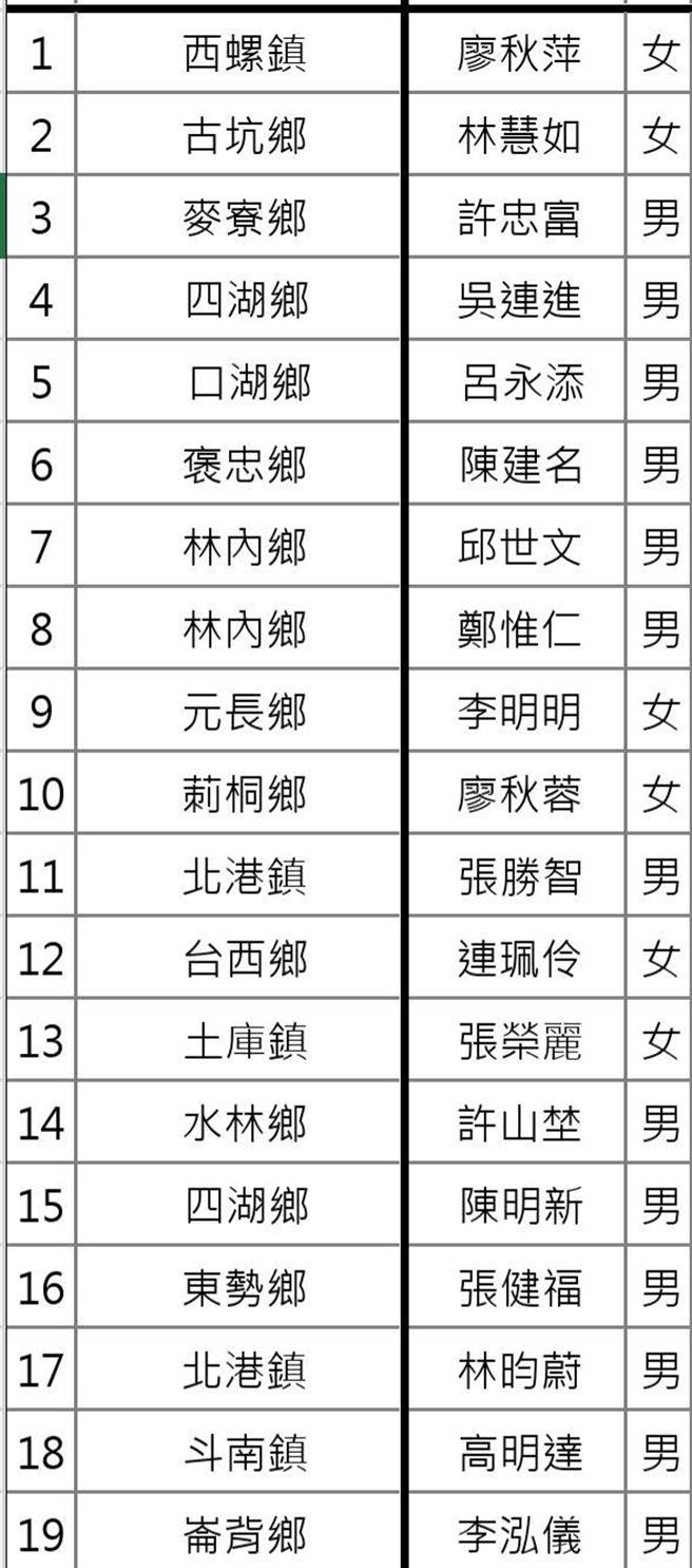 民進黨雲林縣黨部辦理鄉鎮市長提名登記，今（18日）下午5點截止，共19人登記。（周麗蘭攝）