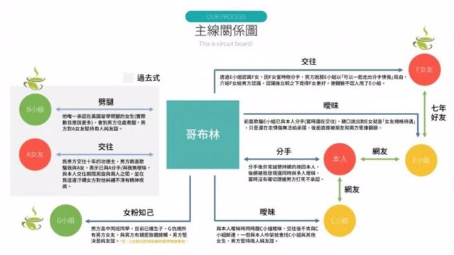 设计系女网友特制2张精美关系图，痛批前男友2年与7女子交往、劈腿、暧昧。（翻摄自Dcard）