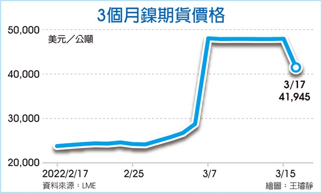 3个月镍期货价格