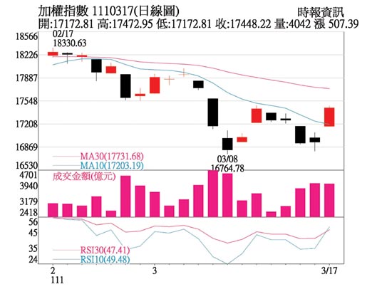 加权指数 1110317(日线图)