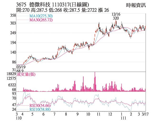 3675 德微科技 1110317(日线图)