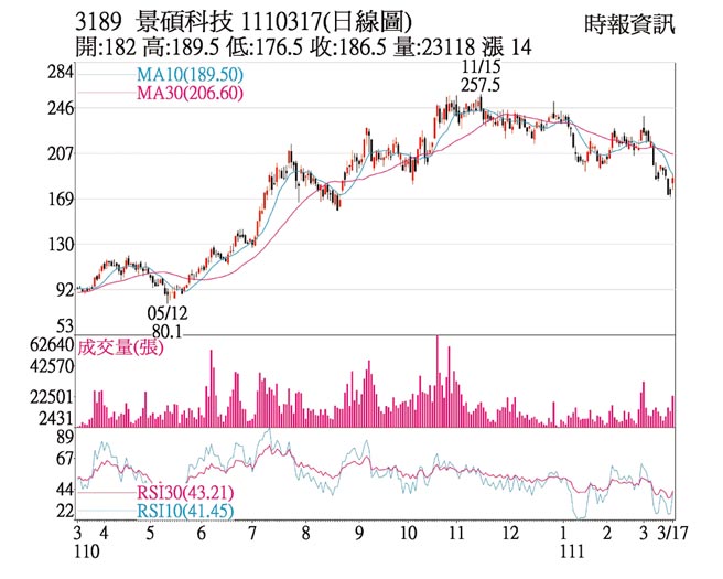 3189 景碩科技 1110317(日線圖)