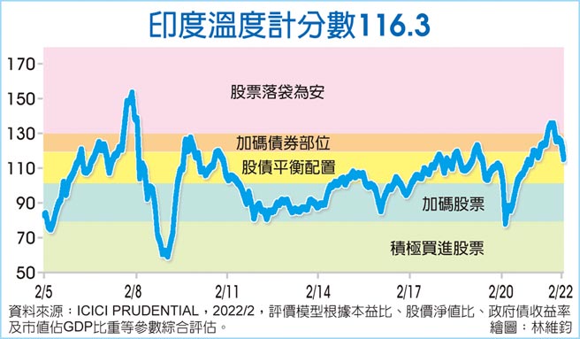 印度温度祭分数116.3