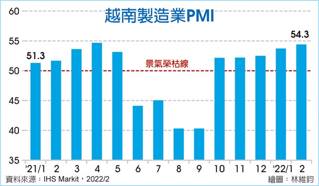 越南制造PMI