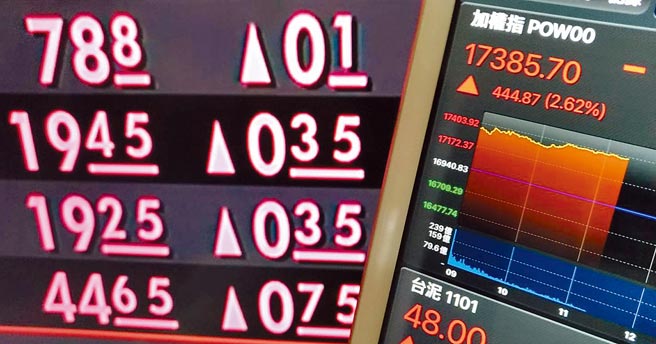 美股劲扬，台股17日在电子股强势领军带动下强劲反弹，终场大涨507点，收在17448点。(顏谦隆摄）