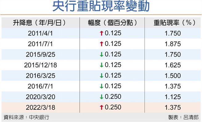 央行重贴现率变动
