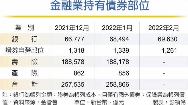 金融业持有债券部位