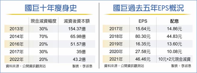 　国巨十年瘦身史
　国巨过去五年EPS概况