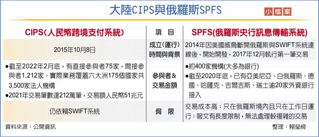 大陸CIPS與俄羅斯SPFS