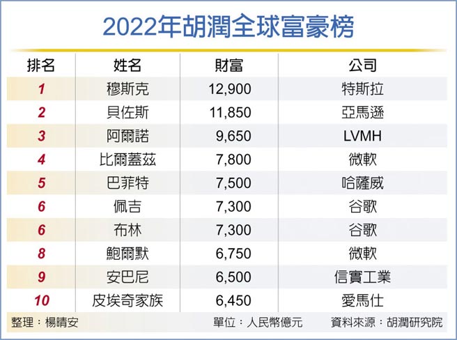 2022年胡润全球富豪榜