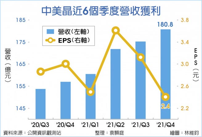 中美晶近6个季度营收获利