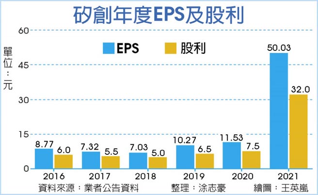 硅创年度EPS及股利