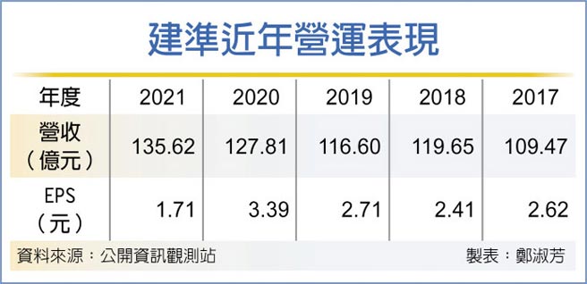 建準近年營運表現
