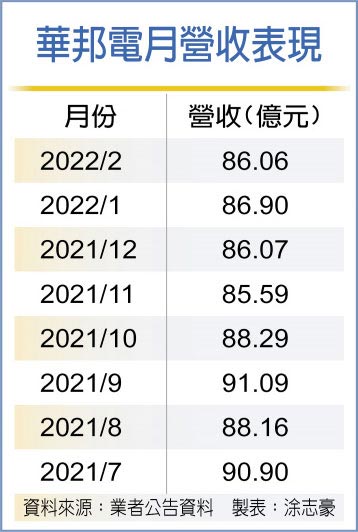 华邦电月营收表现