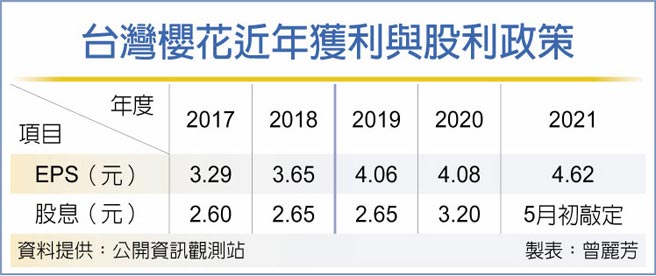 台湾樱花近年获利与股利政策
