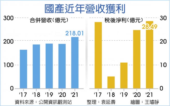 国产近年营收获利