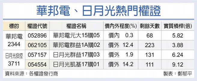 华邦电、日月光热门权证