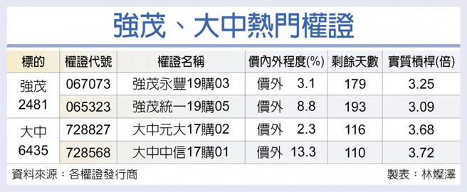 強茂、大中熱門權證