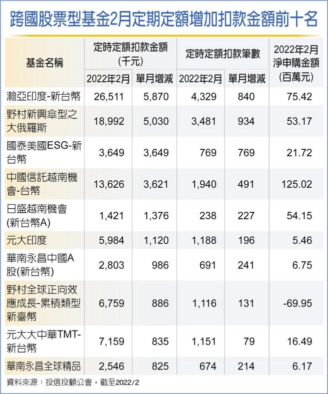 跨國股票型基金2月定期定額增加扣款金額前十名
