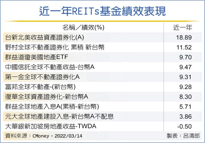 近一年REITs基金绩效表现