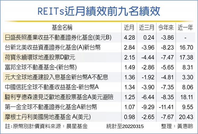 REITs近月績效前九名績效